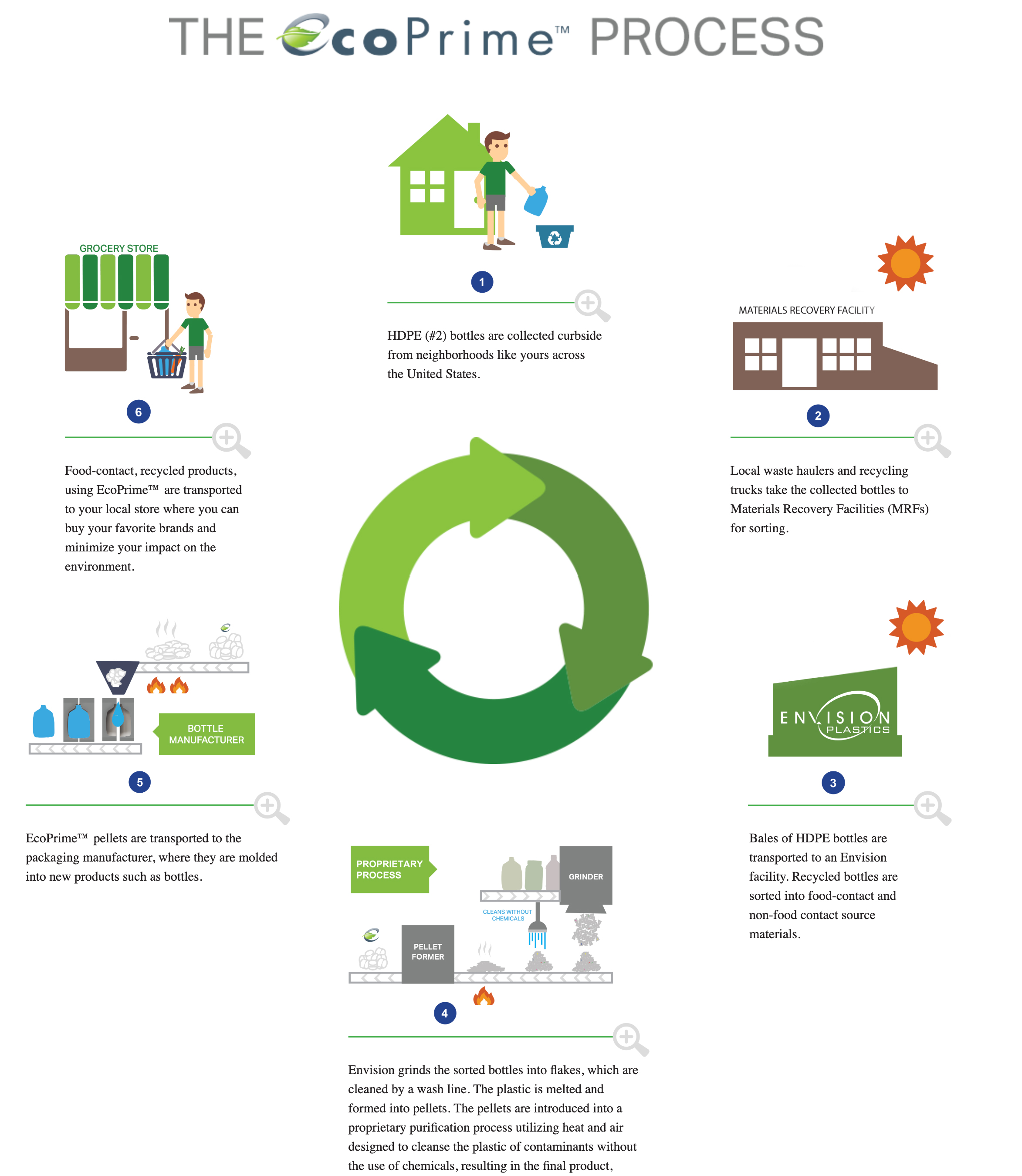 ecoprime-process-full